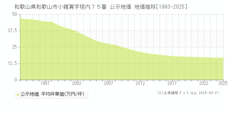 和歌山県和歌山市小雑賀字垣内７５番 公示地価 地価推移[1993-2025]