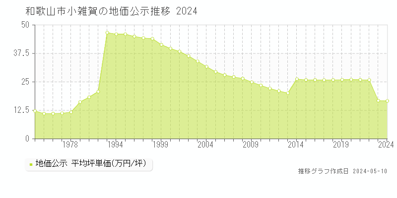和歌山市小雑賀の地価公示推移グラフ 
