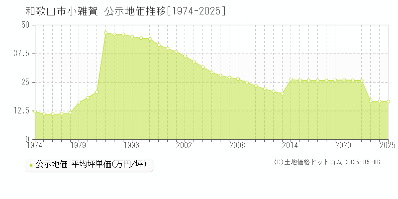 小雑賀(和歌山市)の公示地価推移グラフ(坪単価)[1974-2025年]