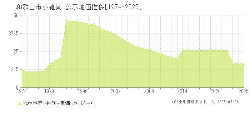 和歌山市小雑賀の地価公示推移グラフ 