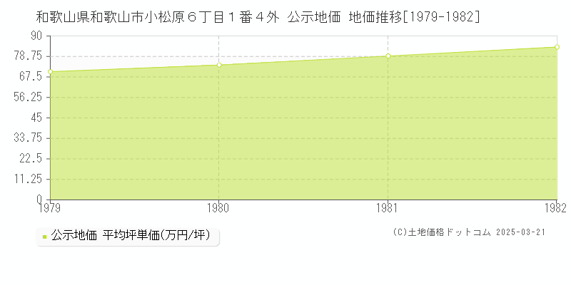 和歌山県和歌山市小松原６丁目１番４外 公示地価 地価推移[1979-1982]