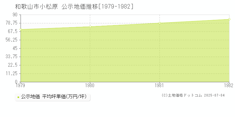 小松原(和歌山市)の公示地価推移グラフ(坪単価)[1979-1982年]