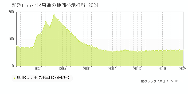 和歌山市小松原通の地価公示推移グラフ 