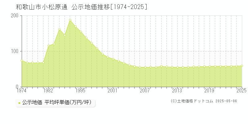 小松原通(和歌山市)の公示地価推移グラフ(坪単価)[1974-2025年]