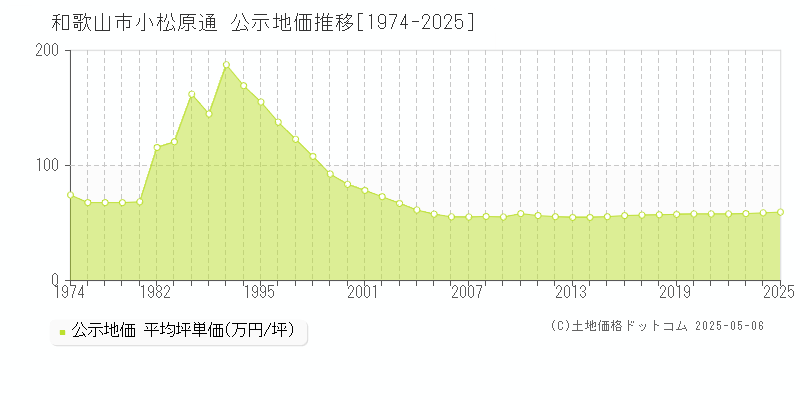 和歌山市小松原通の地価公示推移グラフ 