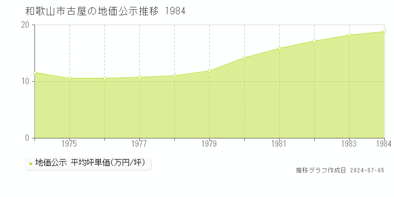 和歌山市古屋の地価公示推移グラフ 