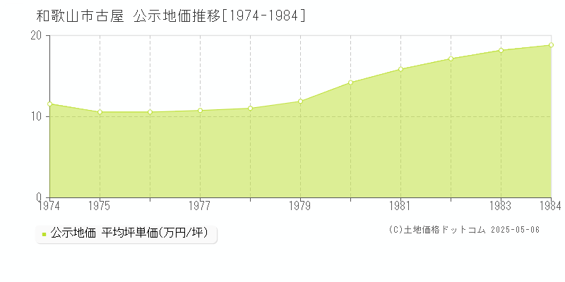 古屋(和歌山市)の公示地価推移グラフ(坪単価)[1974-1984年]