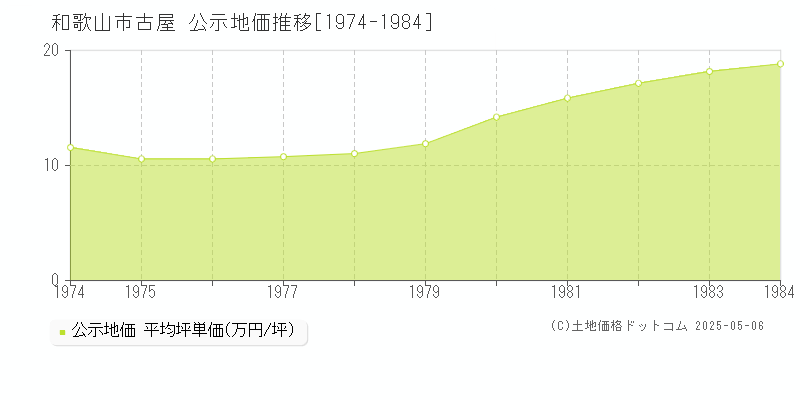 和歌山市古屋の地価公示推移グラフ 