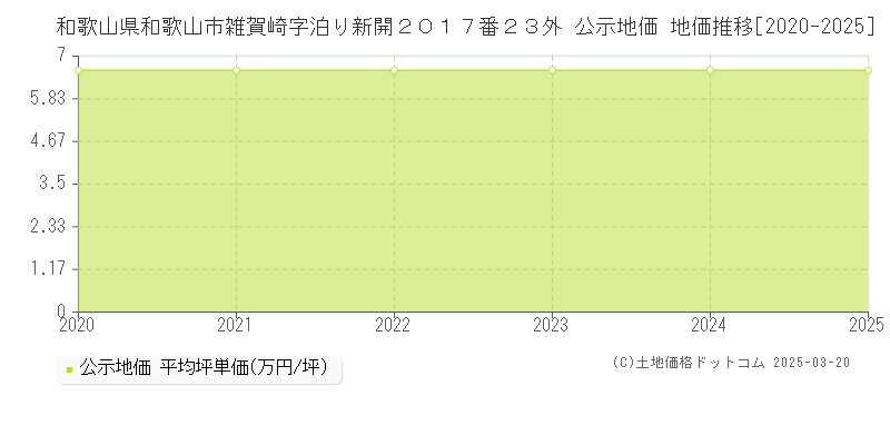 和歌山県和歌山市雑賀崎字泊り新開２０１７番２３外 公示地価 地価推移[2020-2025]