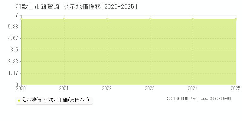 雑賀崎(和歌山市)の公示地価推移グラフ(坪単価)[2020-2025年]