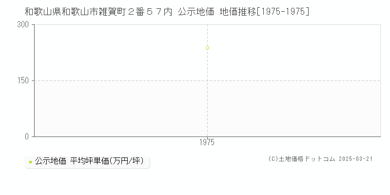和歌山県和歌山市雑賀町２番５７内 公示地価 地価推移[1975-1975]