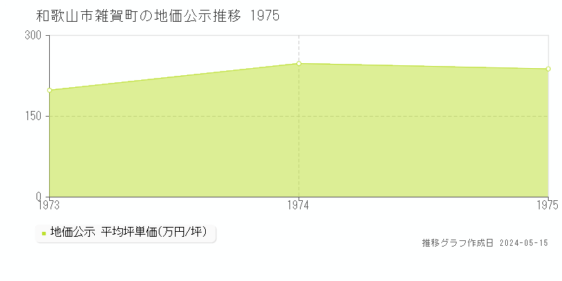 和歌山市雑賀町の地価公示推移グラフ 