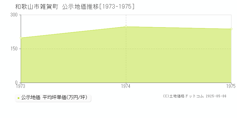 雑賀町(和歌山市)の公示地価推移グラフ(坪単価)[1973-1975年]