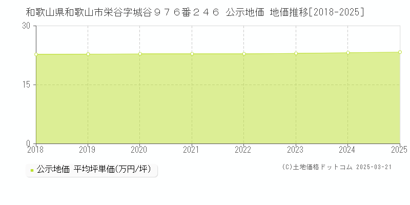 和歌山県和歌山市栄谷字城谷９７６番２４６ 公示地価 地価推移[2018-2025]