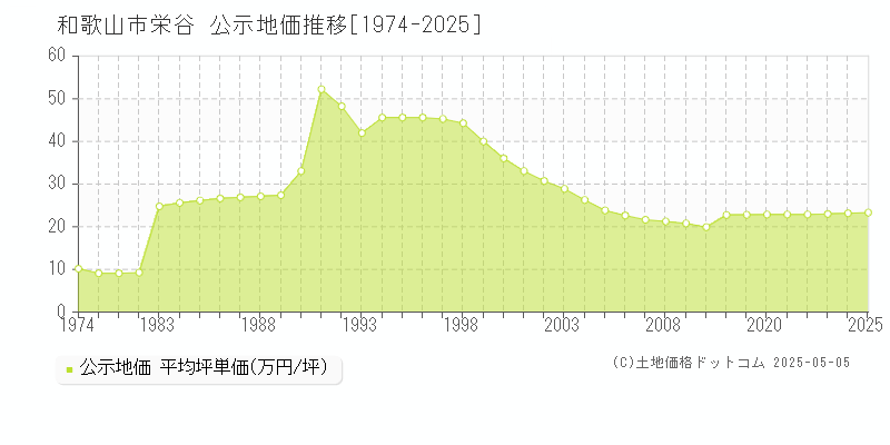 栄谷(和歌山市)の公示地価推移グラフ(坪単価)[1974-2025年]