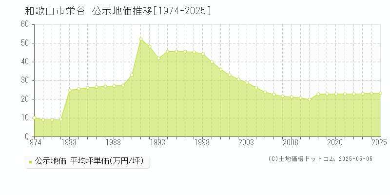 和歌山市栄谷の地価公示推移グラフ 