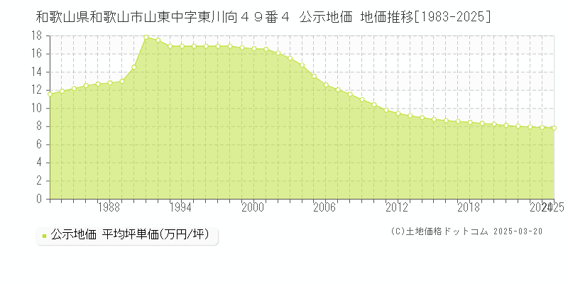 和歌山県和歌山市山東中字東川向４９番４ 公示地価 地価推移[1983-2025]