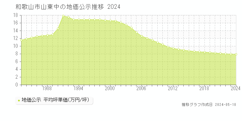 和歌山市山東中の地価公示推移グラフ 