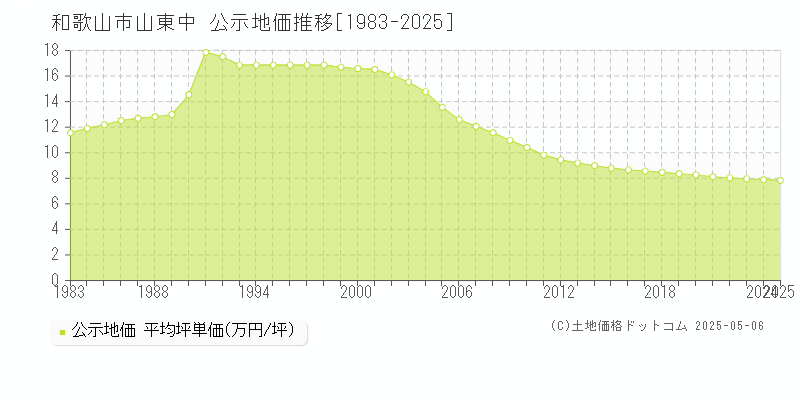 山東中(和歌山市)の公示地価推移グラフ(坪単価)[1983-2025年]
