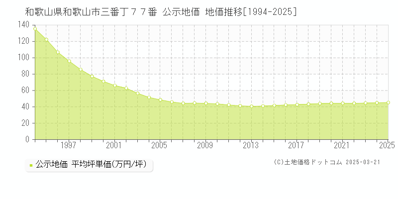 和歌山県和歌山市三番丁７７番 公示地価 地価推移[1994-2025]