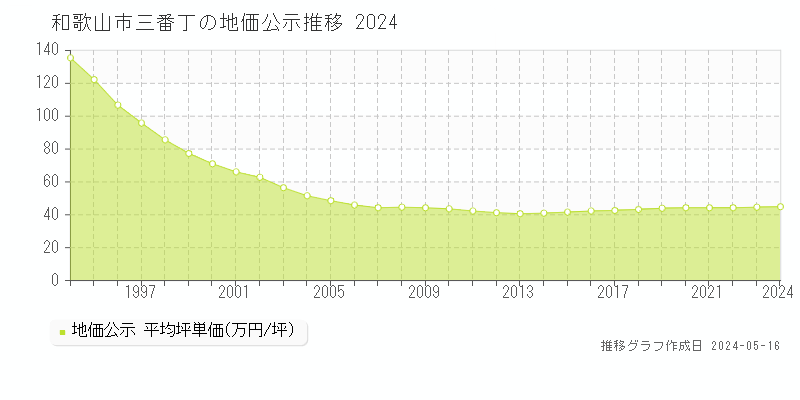 和歌山市三番丁の地価公示推移グラフ 