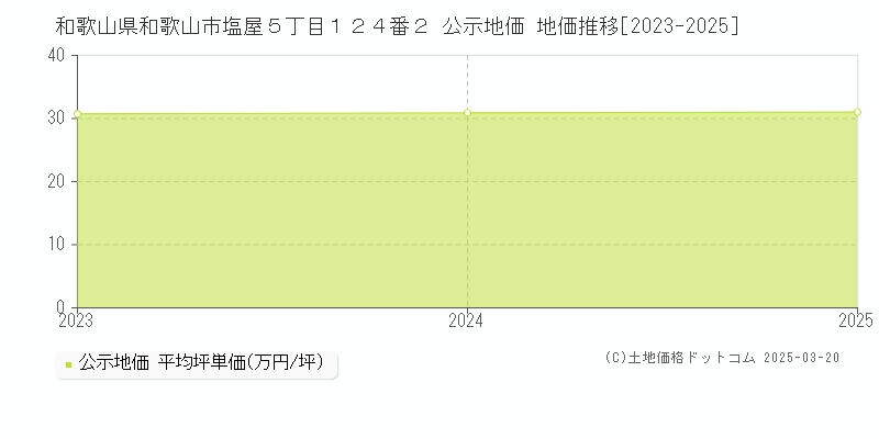 和歌山県和歌山市塩屋５丁目１２４番２ 公示地価 地価推移[2023-2025]