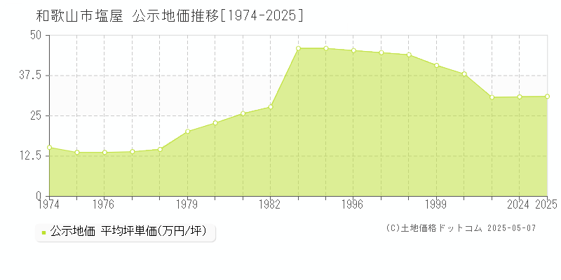 塩屋(和歌山市)の公示地価推移グラフ(坪単価)[1974-2025年]