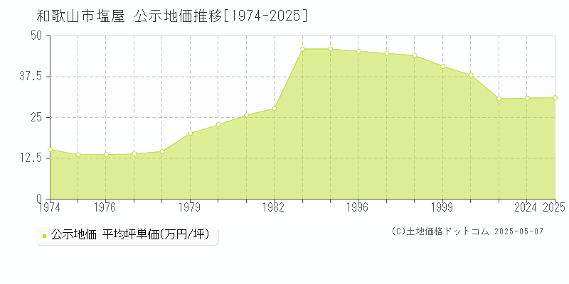 和歌山市塩屋の地価公示推移グラフ 