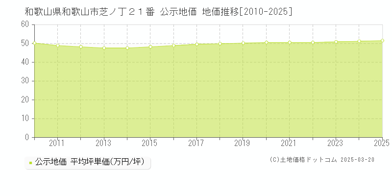 和歌山県和歌山市芝ノ丁２１番 公示地価 地価推移[2010-2025]