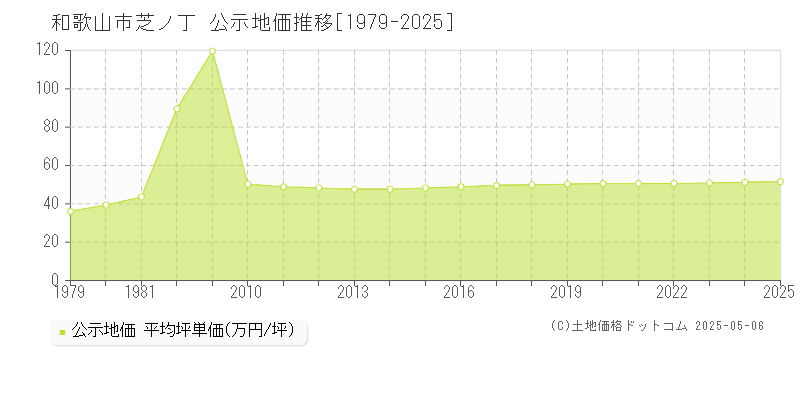 芝ノ丁(和歌山市)の公示地価推移グラフ(坪単価)[1979-2025年]