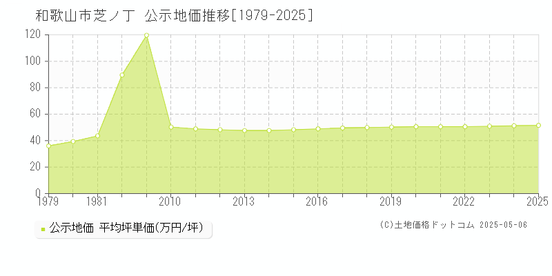 和歌山市芝ノ丁の地価公示推移グラフ 