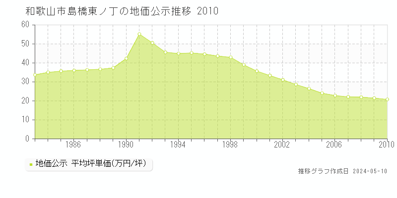 和歌山市島橋東ノ丁の地価公示推移グラフ 