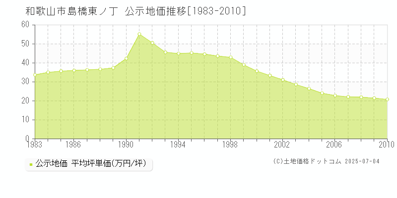 島橋東ノ丁(和歌山市)の公示地価推移グラフ(坪単価)[1983-2010年]