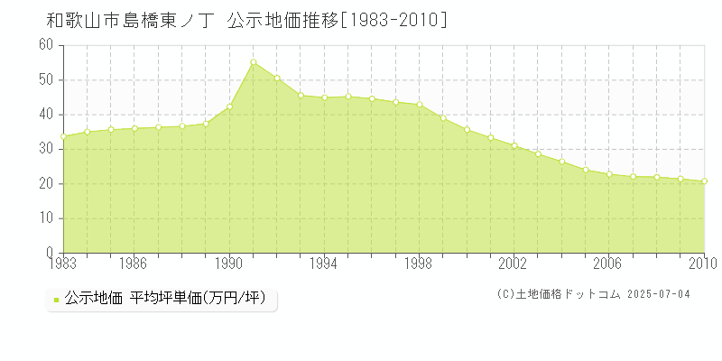 和歌山市島橋東ノ丁の地価公示推移グラフ 