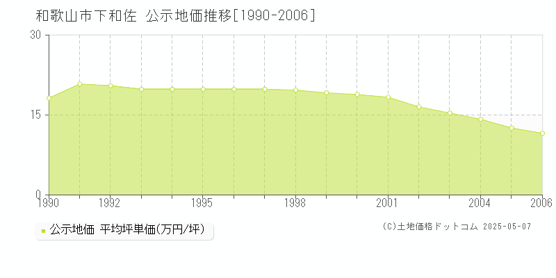 下和佐(和歌山市)の公示地価推移グラフ(坪単価)[1990-2006年]