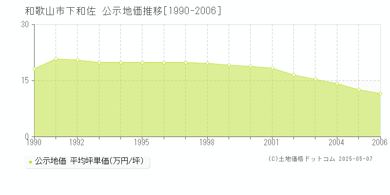 和歌山市下和佐の地価公示推移グラフ 