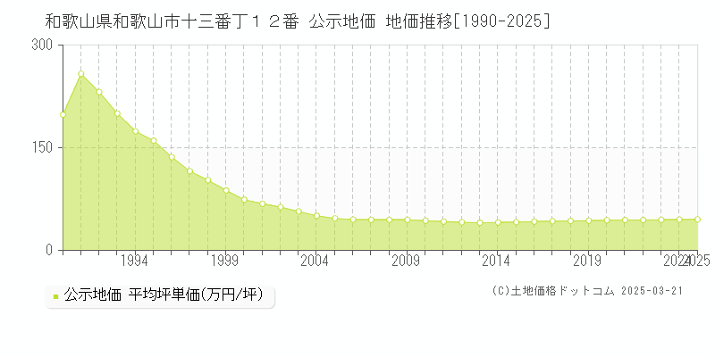 和歌山県和歌山市十三番丁１２番 公示地価 地価推移[1990-2025]