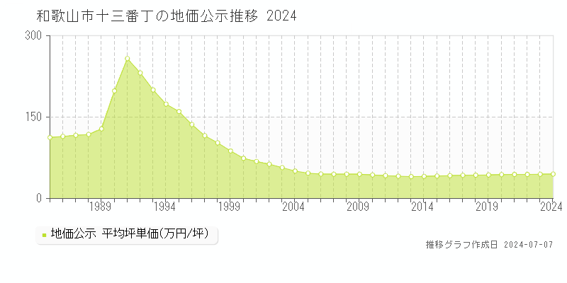 和歌山市十三番丁の地価公示推移グラフ 