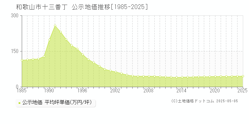 十三番丁(和歌山市)の公示地価推移グラフ(坪単価)[1985-2025年]
