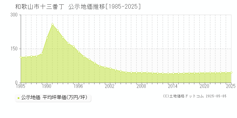 和歌山市十三番丁の地価公示推移グラフ 