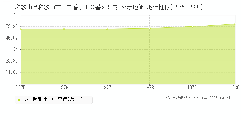 和歌山県和歌山市十二番丁１３番２８内 公示地価 地価推移[1975-1980]
