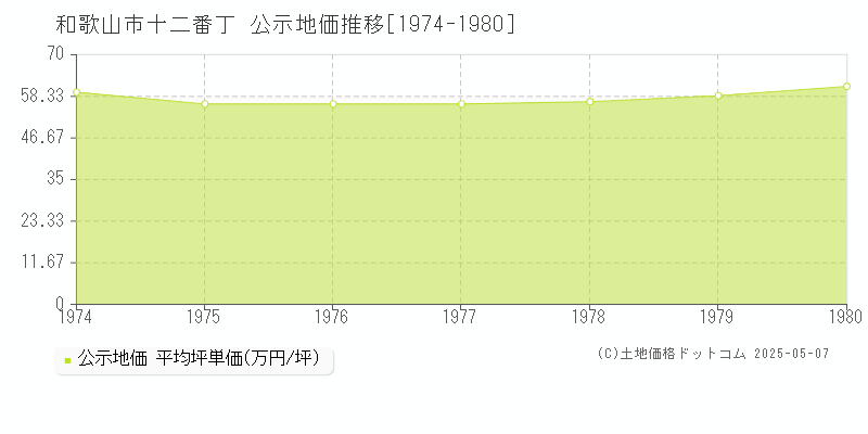 十二番丁(和歌山市)の公示地価推移グラフ(坪単価)[1974-1980年]