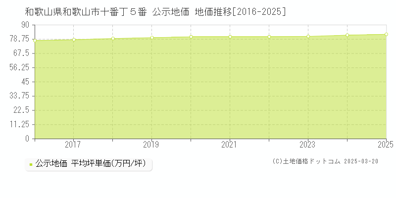 和歌山県和歌山市十番丁５番 公示地価 地価推移[2016-2025]
