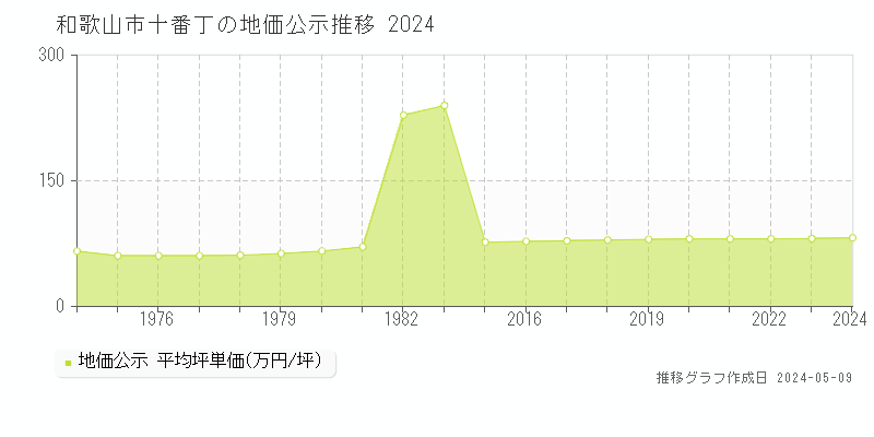 和歌山市十番丁の地価公示推移グラフ 