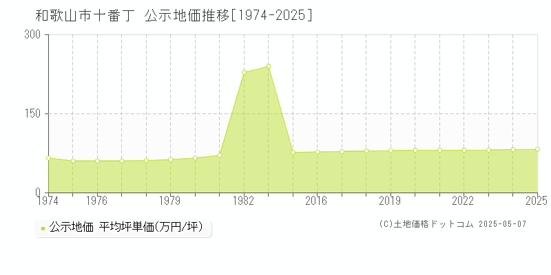 十番丁(和歌山市)の公示地価推移グラフ(坪単価)[1974-2025年]