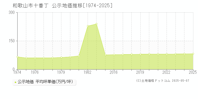 和歌山市十番丁の地価公示推移グラフ 