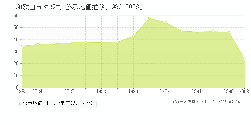 次郎丸(和歌山市)の公示地価推移グラフ(坪単価)[1983-1996年]