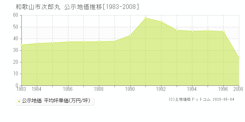 和歌山市次郎丸の地価公示推移グラフ 