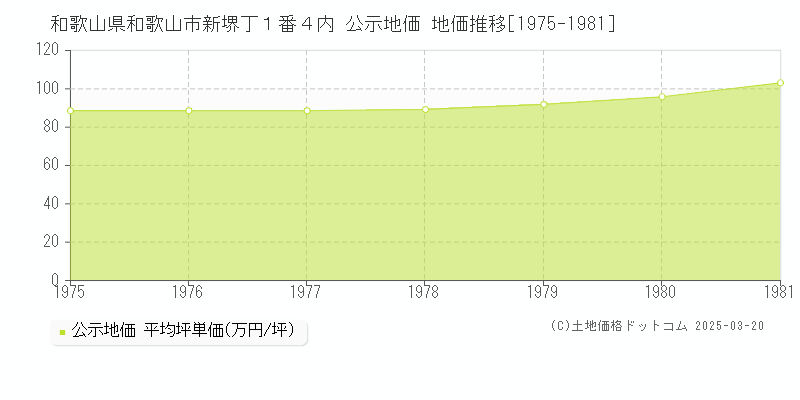 和歌山県和歌山市新堺丁１番４内 公示地価 地価推移[1975-1981]