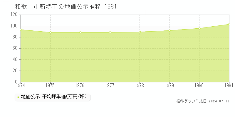 和歌山市新堺丁の地価公示推移グラフ 